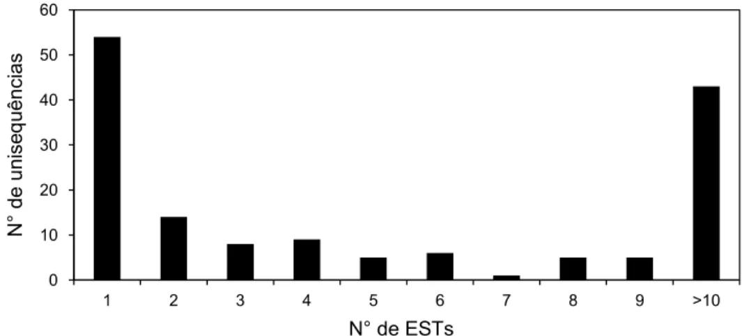 Figura  3:  Frequência da distribuição dos ESTs pertencentes ao mesmo contíguo ou 