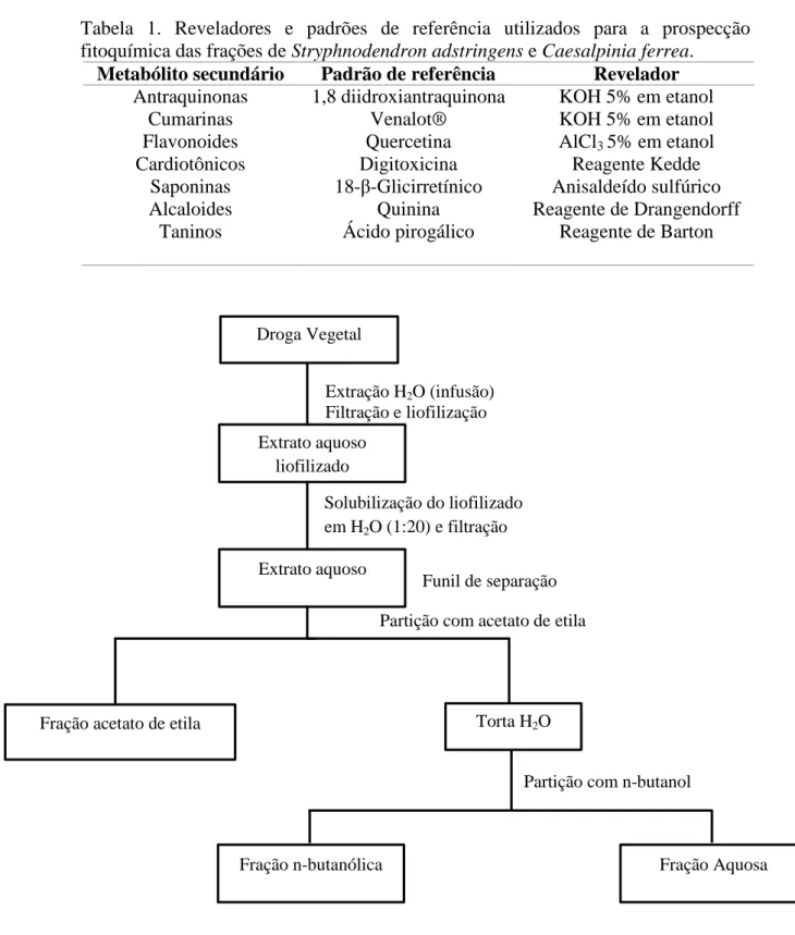 Tabela  1.  Reveladores  e  padrões  de  referência  utilizados  para  a  prospecção  fitoquímica das frações de Stryphnodendron adstringens e Caesalpinia ferrea