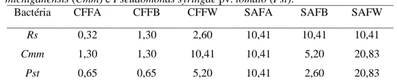 Tabela 3. Concentração inibitória mínima (mg/mL) das seis frações obtidas a partir de  extratos  de  Stryphnodendron  adstringens  e  Caesalpinia  ferrea  contra  três  bactérias  fitopatogênicas,  Ralstonia  solanacearum  (Rs),  Clavibacter  michiganensis