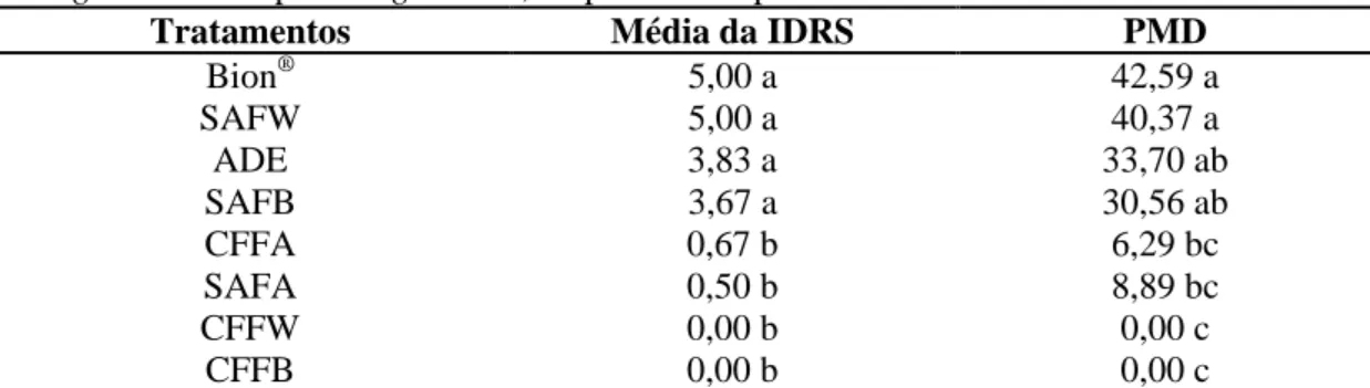 Tabela  1.  Média  do  individual  disease  rating  scores  (IDRS)  e  do  percentual  máximo  de  doença (PMD) em tomateiro (Solanum lycopersicum) inoculado com a bactéria Clavibacter  michiganensis subsp