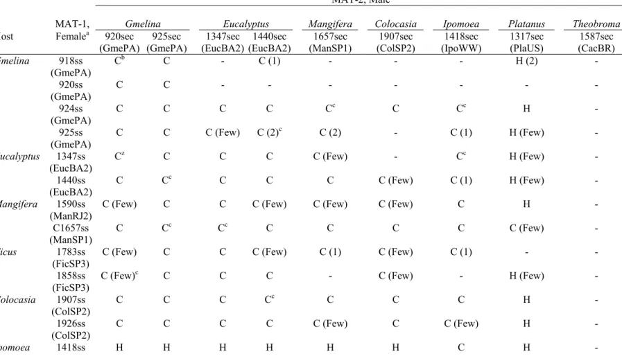 Table 6 Mating experiments between isolates representing different populations of Ceratocystis fimbriata, C