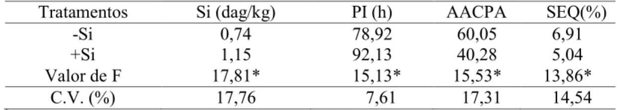 Tabela 1 - Concentração foliar de silício (Si), período de incubação (PI), área abaixo  da  curva  do  progresso  da  antracnose  (AACPA)  e  severidade  estimada  pelo  software  QUANT  (SEQ)  em  plantas  de  feijoeiro  crescidas  em  solução nutritiva c