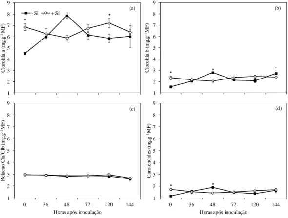 Figura  2  -  Concentração  de  clorofilasa  (Cl a )  (a),  clorofila  b  (Cl b )  (b)  e  relação 