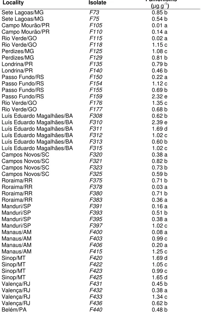 Table  2.  Total  fumonisin  production  by  fifty  Fusarium  verticillioides  isolates  collected in different Brazilian corn-planting areas