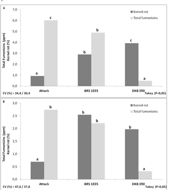 Fig.  1.  Means  of  kernel  rot  incidence  of  and  total  fumonisin  levels  of  three  commercial maize hybrids in 2009/2010 (A) and 2010/2011 (B) in six different  harvesting times