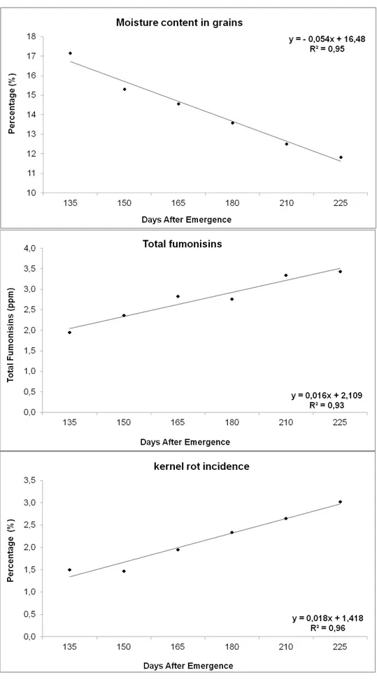 Fig.  2.  Effect  of  delayed  harvest  on  moisture  content,  fumonisins  levels,  and  kernel  rot  incidence  of  three  commercial  maize  hybrids  harvested  at  different  days after emergency in 2009/2010 and 2010/2011