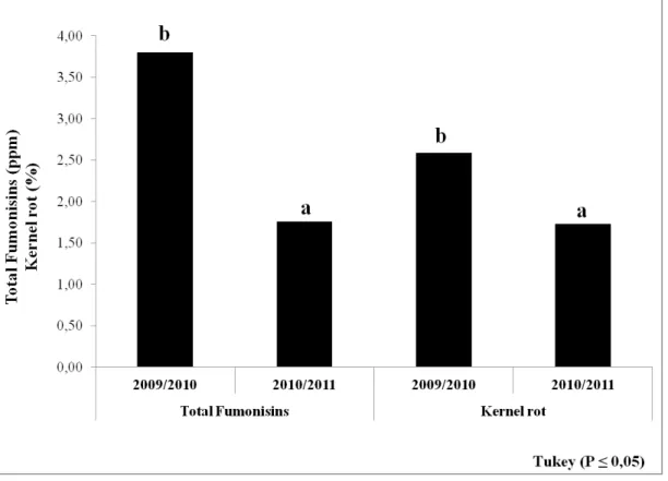 Fig. 6. Means of total fumonisins (ppm) and kernel rot  (%) in six harvest dates  in field experiments in 2009/2010 and 2010/2011