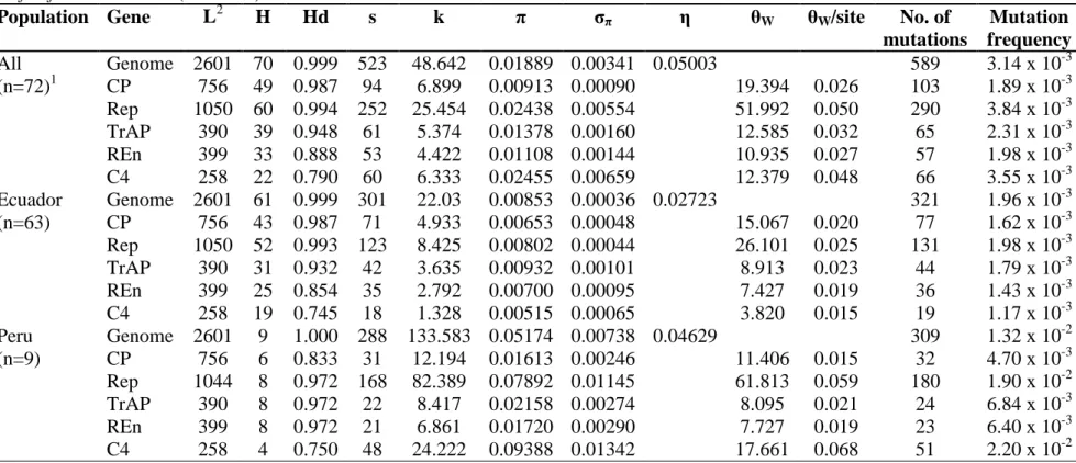 Table 1. Genetic variability indices estimated for the complete genome and for the CP, Rep, TrAP, REn and C4 genes of the Tomato  leaf deformation virus (ToLDeV)