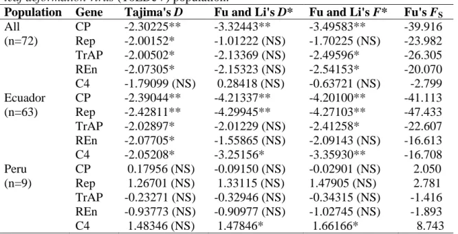 Table 3. Results of the neutrality test for the CP, Rep, Trap, Ren and C4 genes of Tomato  leaf deformation virus (ToLDeV) population