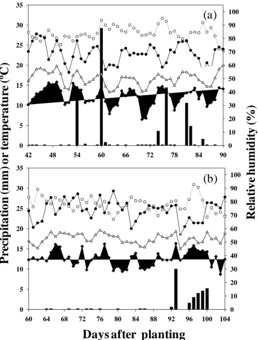 Fig. 1 Values of meteorological variables recorded during the epidemic in experiments  1  (a)  and  2  (b)