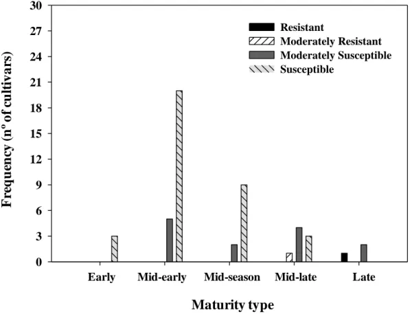 Fig. 3 Relationship between resistance to foliar late blight in potato and foliage maturity  type for the cultivars evaluated in experiments 1 and 2.