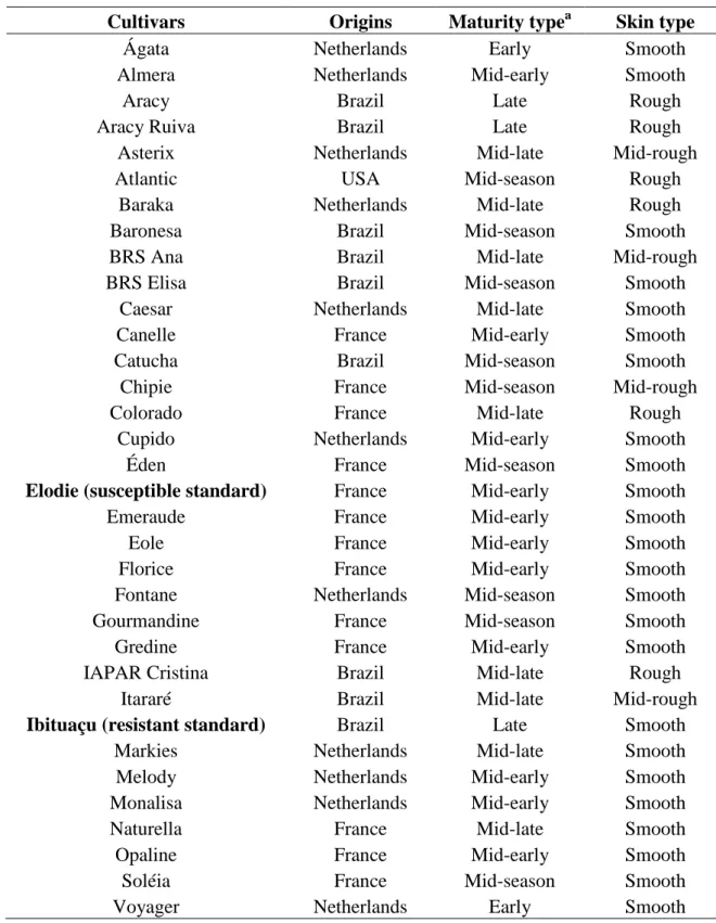 Table 1 Origins, foliage maturity type and skin type of potato cultivars evaluated in  experiment 1