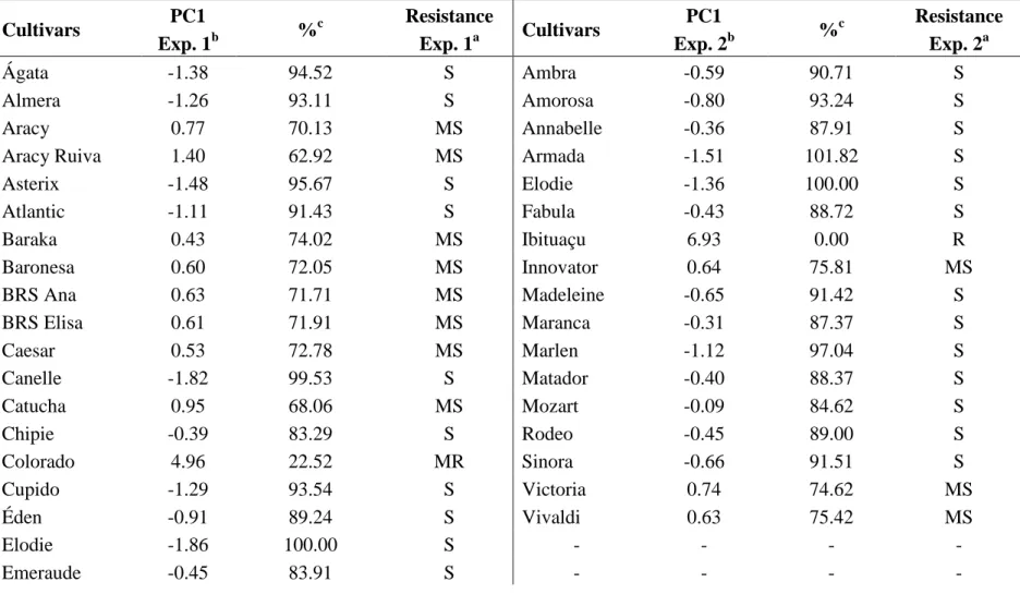 Table 3 PC1 scores obtained for the four variables, the percentages of cultivar standardized values in relation to the standardized values of  Elodie cultivars and levels of resistance to foliar late blight for experiments 1 and 2