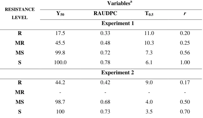 Table 4 Averages of epidemiological variables recorded for each level of resistance to  foliar late blight in experiment 1 and 2