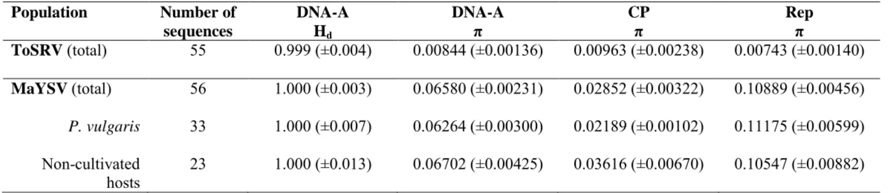 Table 1. Genetic variability of the begomoviruses Macroptilium yellow spot virus (MaYSV) and Tomato severe rugose virus (ToSRV)