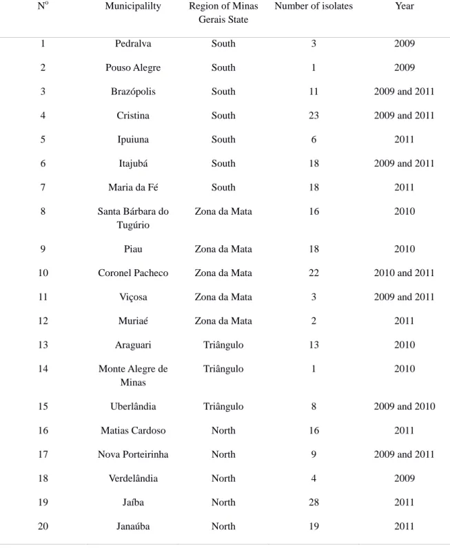 Table 1. Origin of the isolates of Mycosphaerella ssp. collected from banana fields located in 20 