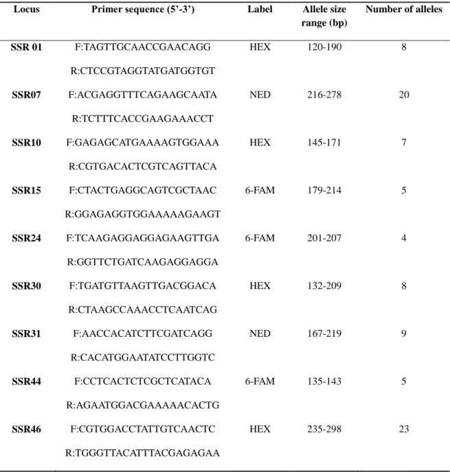 Table 1. Characteristic of microsatellite loci of Mycosphaerella musicola used in this study