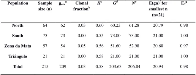 Table 3. Genetic diversity parameters for four subpopulations of Mycosphaerella musicola from 