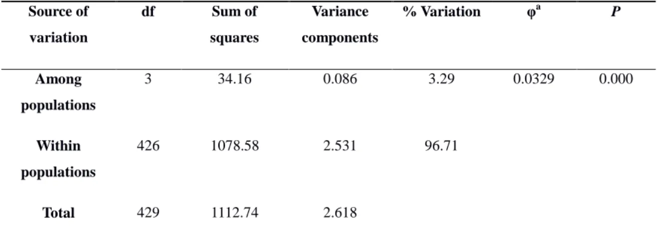 Table 4. Analysis of molecular variance (AMOVA) among 215 individuals of  Mycosphaerella 