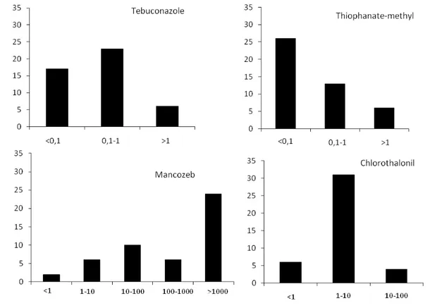 Figure 1. Frequency of isolates of  Mycosphaerella fijiensis in different classes of EC 50  values 