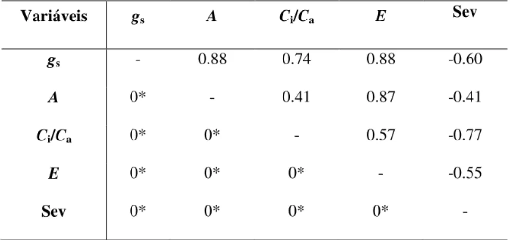Tabela  1.  Coeficientes  de  correlação  de  Pearson  entre  a  taxa  de  assimilação  líquida  de  carbono  (A),  condutância  estomática  (g s ),  razão  entre  a  concentração 