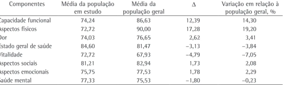 Tabela  1-  Análise  dos  dados  da  espirometria  nos  períodos  pré-operatório  e  pós-operatório  da  população  estudada.