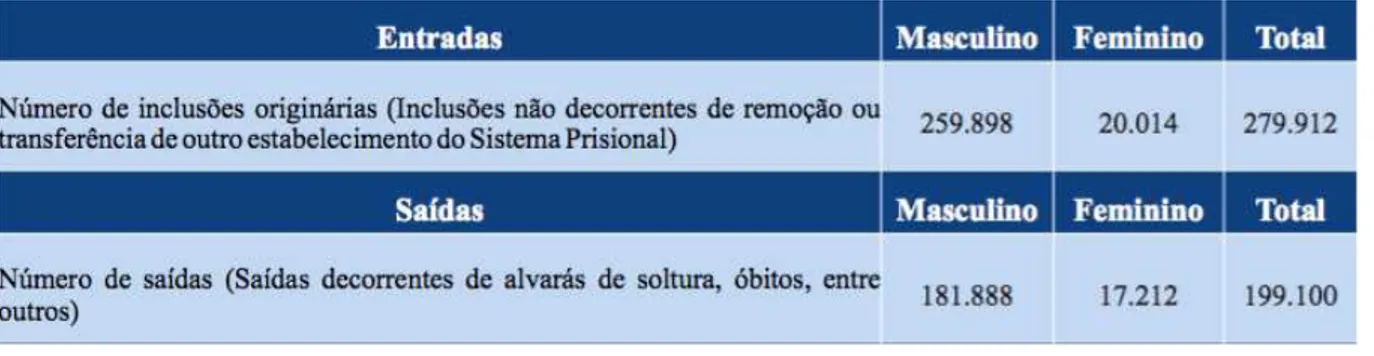 Figura 2 – Movimentações no sistema prisional no segundo semestre de 2014  