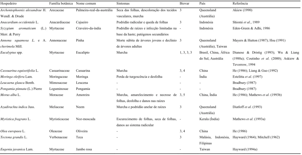 Tabela 1 - Espécies arbóreas hospedeiras de Ralstonia solanacearum com variações nos sintomas e biovares do patógeno 
