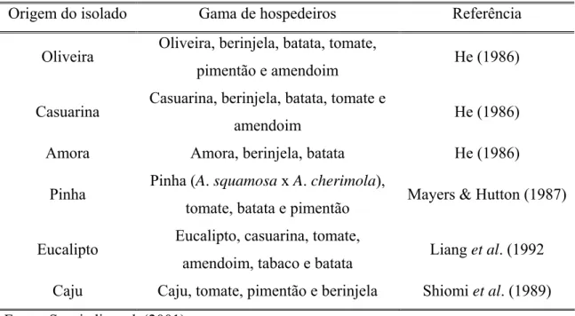 Tabela 2 - Inoculações cruzadas considerando diferentes espécies arbóreas hospedeiras  de Ralstonia solanacearum 