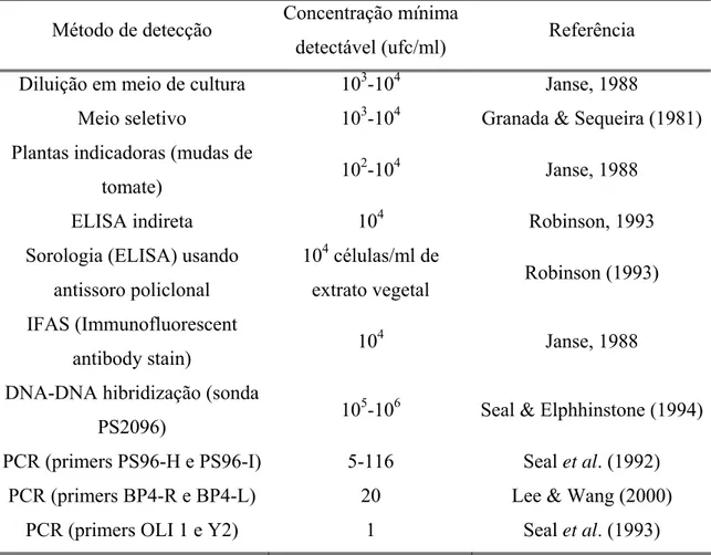 Tabela 3 - Métodos com respectivos limites de detecção de Ralstonia solanacearum  Método de detecção  Concentração mínima 