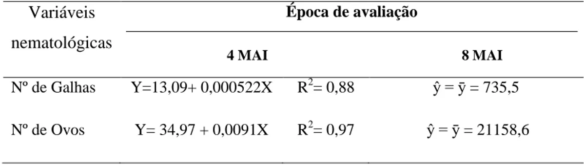 Tabela 1 - Número de galhas e de ovos em raízes de mudas de cafeeiro aos quatro  e  oito  meses  após  a  inoculação  (MAI)  com  diferentes  concentrações  de  ovos  de  Meloidogyne exigua, em duas épocas de avaliação 