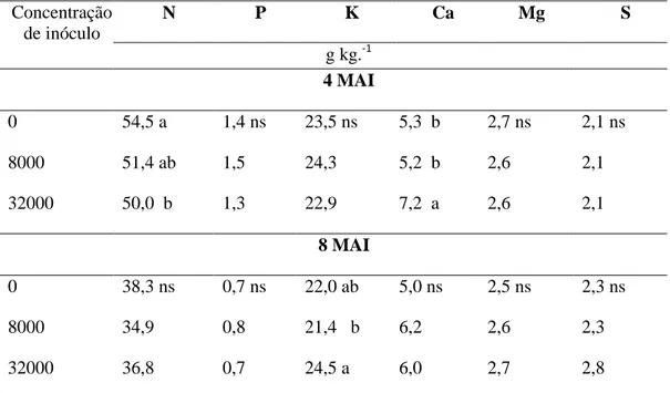 Tabela  10:  Concentrações  foliares  de  macronutrientes  em  mudas  de  cafeeiros  inoculadas  com  diferentes  concentrações  de  ovos  de  M