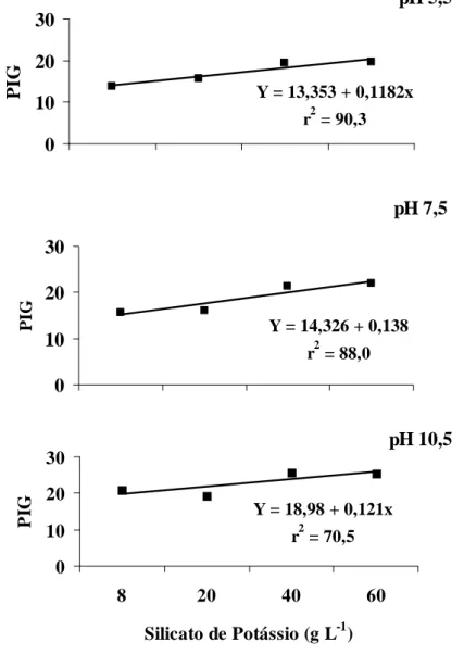 Figura 1. Percentual de inibição da germinação (PIG) de uredósporos de Hemileia vastatrix em  função de doses crescentes de silicato de potássio e fungicida em três valores de pH