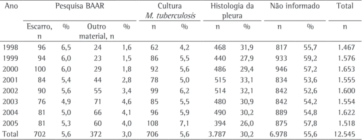 Tabela 1 - Critérios diagnósticos da TB pleuropulmonar no estado de São Paulo (1998-2005).