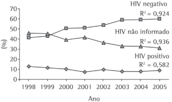 Figura 3 - TB pleural no estado de são Paulo (1998- (1998-2005). Distribuição segundo a sorologia para o HIV.