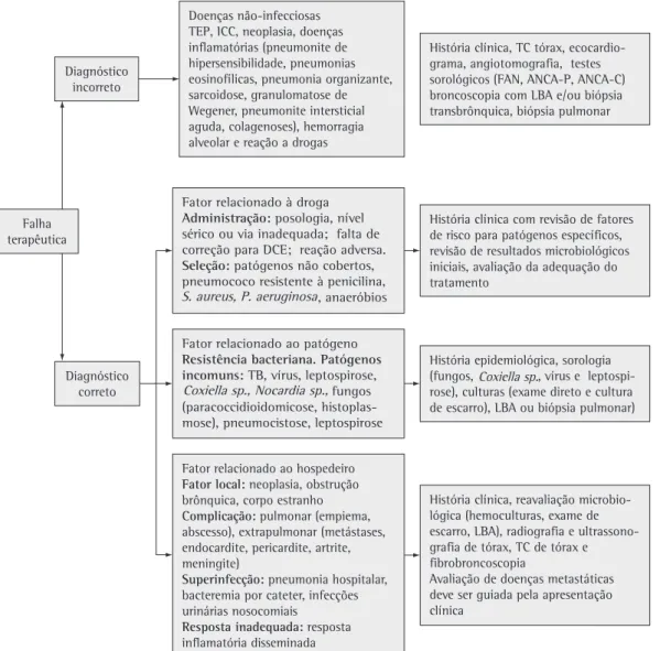 Figura 5 - Principais causas de fracasso terapêutico e abordagem diagnóstica específica