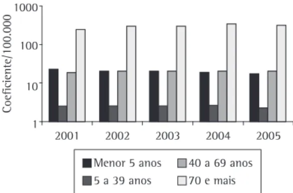 Figura  1  -  Mortalidade  específica  por  pneumonia  adquirida  na  comunidade  por  faixa  etária,  2001–2005.