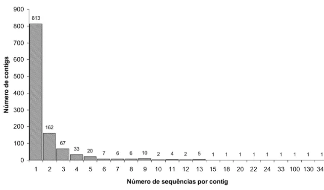 Figura 1. Distribuição da frequência de sequ ê ncias de similaridade a sequências de  plantas pertencente ao mesmo contig ou singleto