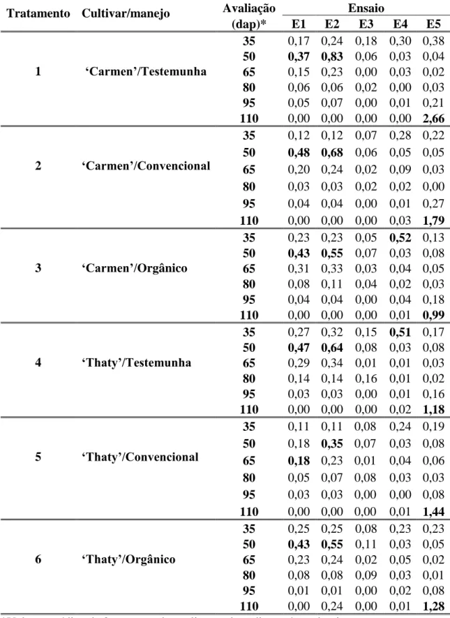 Tabela  1.  Número  médio  de  moscas  brancas  por  tomateiro,  nos  diferentes  tratamentos  e  nos  cinco ensaios  (E1  a  E5), coletadas  semanalmente por meio  da batedura de ponteiros
