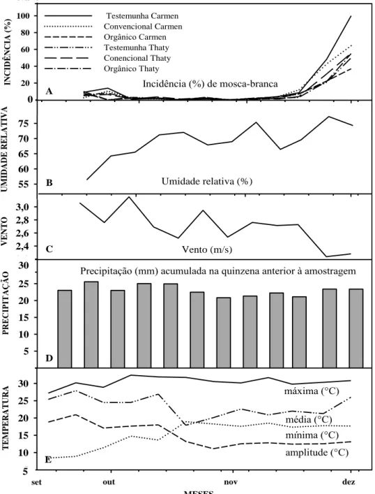 Figura 2.  Incidência (%) de mosca-branca nos tratamento (A); umidade relativa (% - B); 