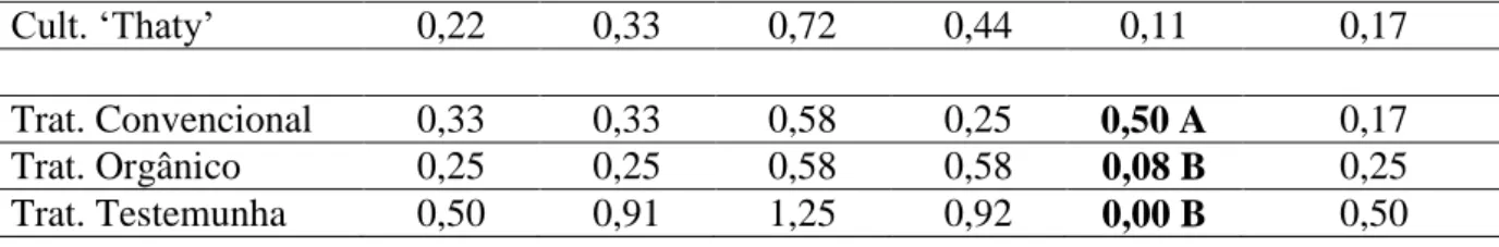 Tabela  5.3.  Quadrados  médios  da  análise  de  variância  obtidos  no  ensaio  5  em  seis  avaliações do número de moscas-brancas presentes em duas cultivares conduzidas em três  sistemas de manejo na cultura do tomateiro em Florestal, MG em 2007
