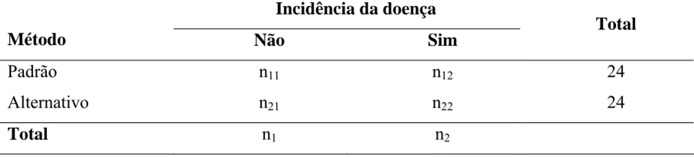 Tabela 2- Tratamentos utilizados para detecção de infecções quiescentes em frutos de mamão