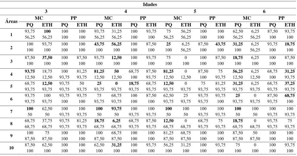 Tabela 6- Incidência média (%) da mancha chocolate (MC) e podridão peduncular (PP) em frutos de diferentes idades (3, 4, 5 e 6 