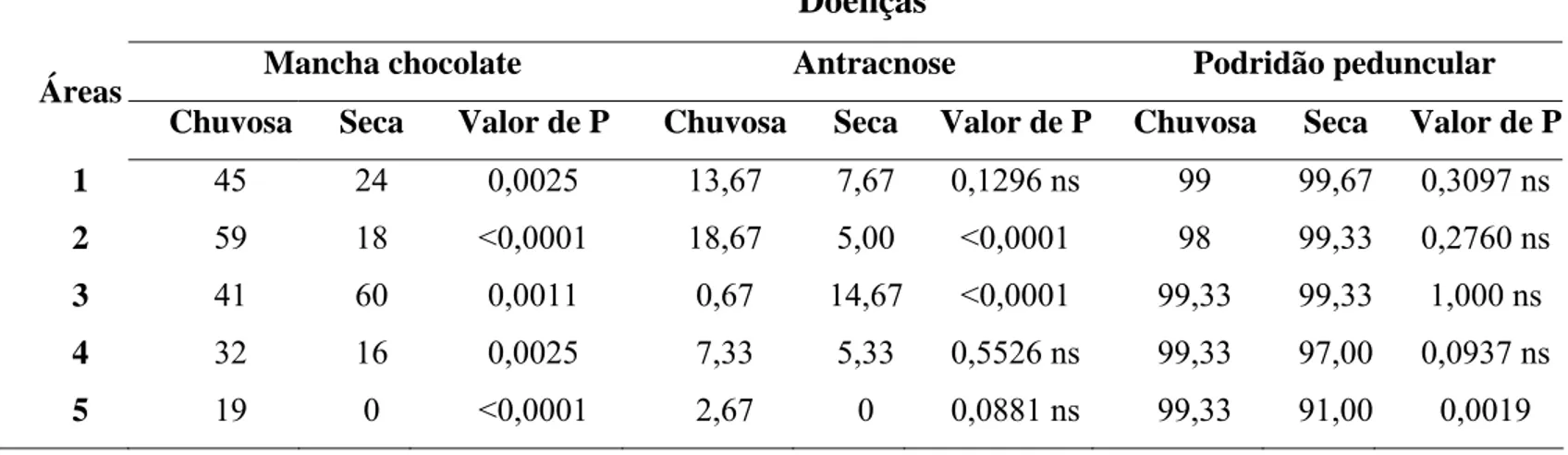 Tabela 1 – Valores médios da incidência (%) das doenças causadas por Colletotrichum spp