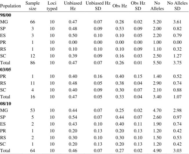 Table  2.    Population  statistics  with  the  heterozygosity,  plus  standard  error,  by  period  and Brazilian state collected