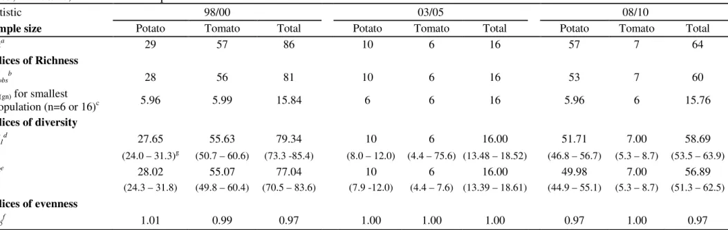 Table 3.  Indices of richness, evenness and diversity for the three sampling period of isolates of Phytophthora infestans obtained period from 98/00, 