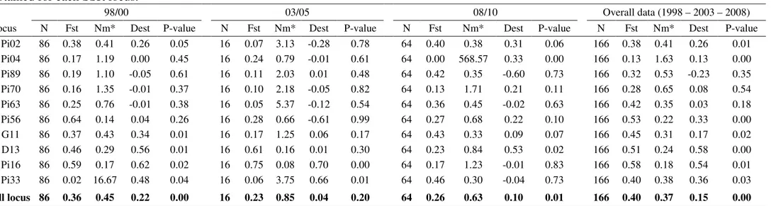 Table 4.  Population differentiation analysis by the Fisher (Fst) and the Dest tests of differentiation