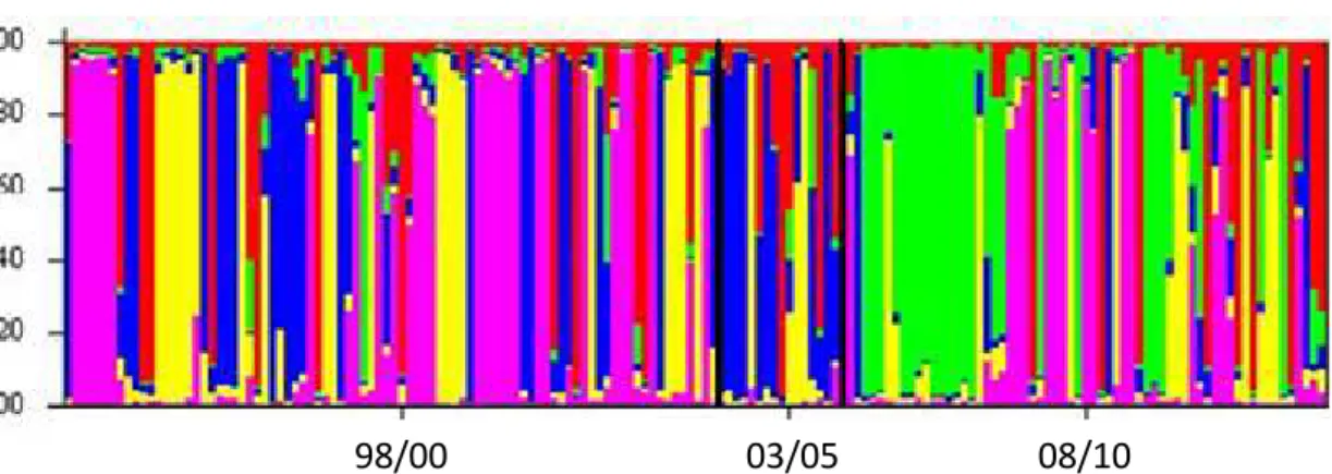 Fig  4.  Cluster  analysis  of  Phytophthora  infestans  from  different  periods  1998/2000,  2003/2005 and 2008/2010