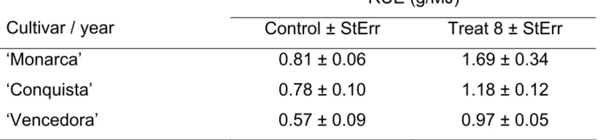 Table 3 – Radiation  Use  Efficiency  (RUE – g/MJ) in control plots (no  fungicide spray) and the treatment with 3 sprays, cultivars  ‘Monarca’, ‘Conquista’ and ‘Vencedora’
