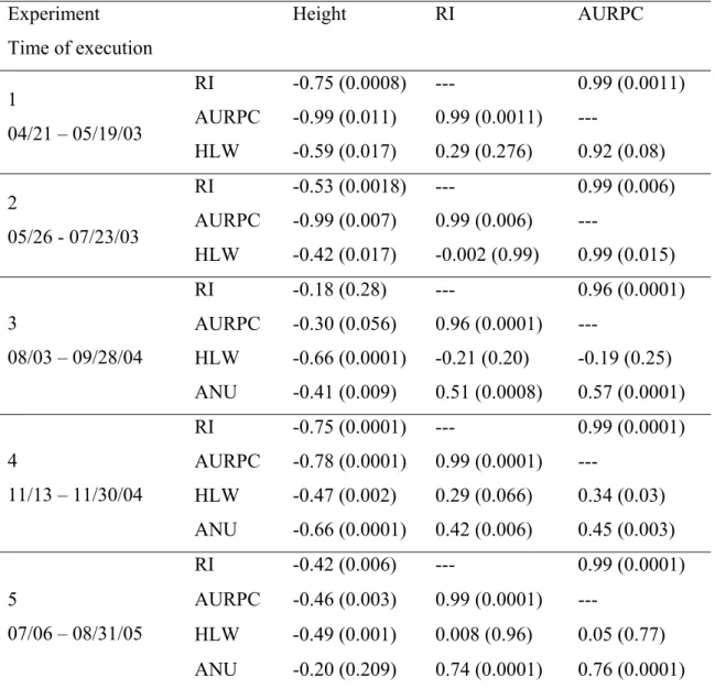 Table 1. Spearman correlation coefficients (probability levels) between height of plants,  area under rust progress curve (AURPC), rust incidence (RI), hours of leaf  wetness (HLW), and average number of urediniospores of Puccinia psidii  (ANU) on Eucalypt